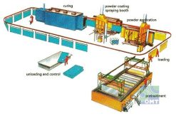Powder-Coating-Line-Layout
